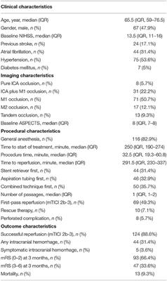 Predictive Factors for Clinical Outcome After Direct Mechanical Thrombectomy for Anterior Circulation Large Vessel Occlusion Within 4.5 h